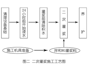 岳阳灌浆料施工工艺—文字完整版